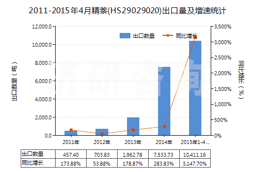 2011-2015年4月精萘(HS29029020)出口量及增速統(tǒng)計(jì)